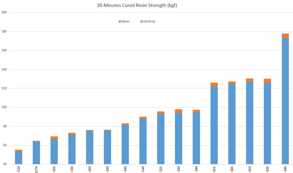 Master Data: Compare Multiple 3D Resin Strength - Compression Stress at Breaking